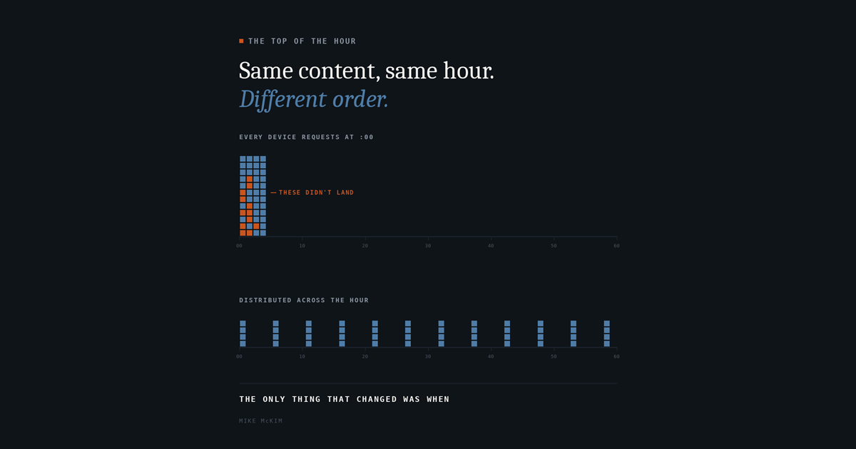 Dark card headed "Same content, same hour. Different order," contrasting every device requesting at the top of the hour, with several requests marked as not landing, against the same requests distribu