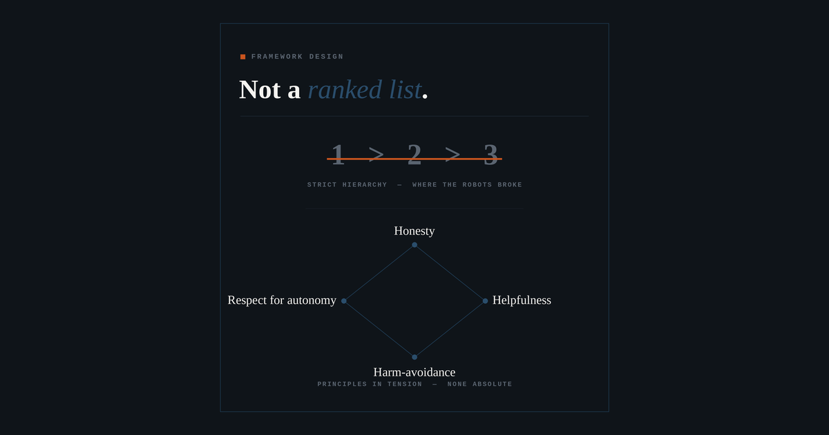 Dark card titled "Not a ranked list," with the ranking 1 > 2 > 3 struck through above a diamond linking honesty, helpfulness, harm-avoidance, and respect for autonomy as principles in tension.